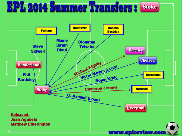 EPL Stoke 2014 Summer Transfer